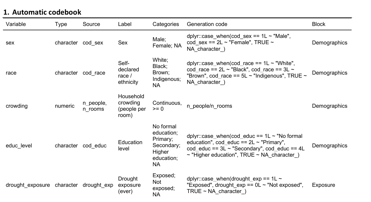 Codebook exported to Word