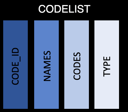 Diagram of codelist table structure