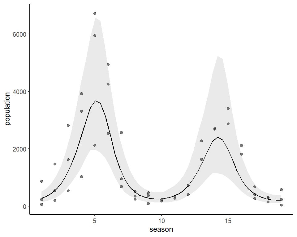 Using marginaleffects and mvgam to plot GAM smooth functions in R