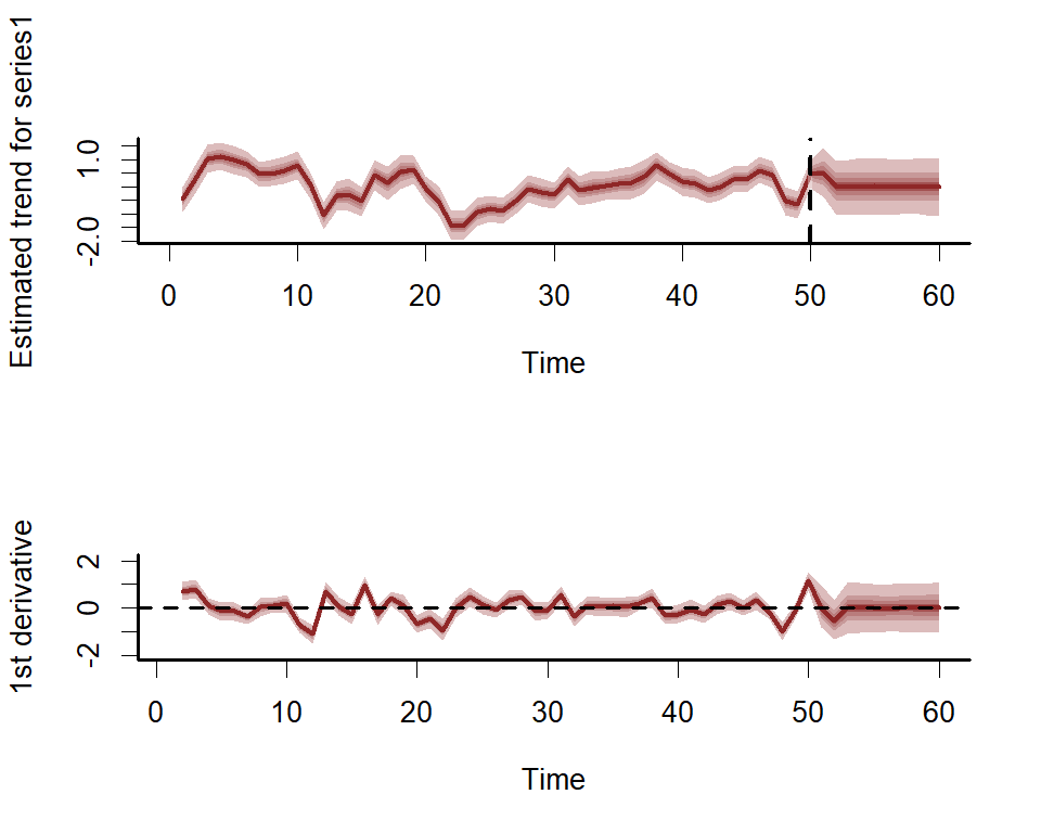 Plotting dynamic trend components using mvgam in R