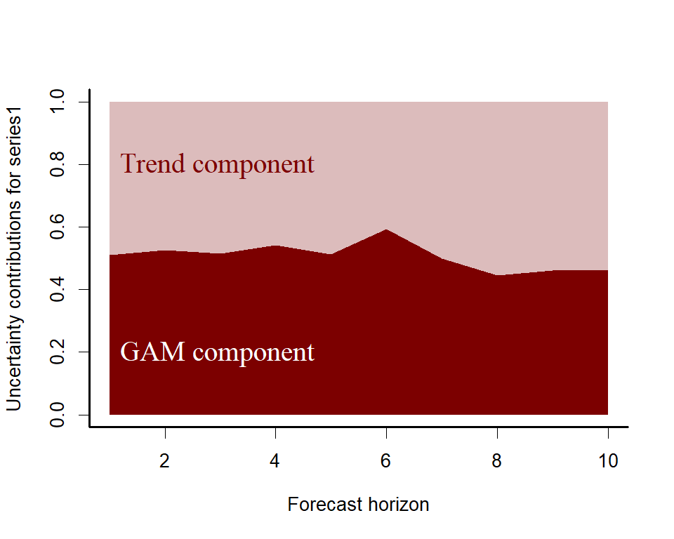 Decomposing uncertainty contributions to forecasts in mvgam in R